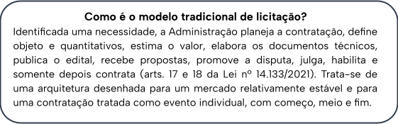 Como é o modelo tradicional de licitação? Identificada uma necessidade, a Administração planeja a contratação, define objeto e quantitativos, estima o valor, elabora os documentos técnicos, publica o edital, recebe propostas, promove a disputa, julga, habilita e somente depois contrata (arts. 17 e 18 da Lei nº 14.133/2021). Trata-se de uma arquitetura desenhada para um mercado relativamente estável e para uma contratação tratada como evento individual, com começo, meio e fim.